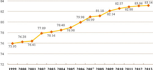 ͼ3 1999~2013��ȫ������ҵ����������ָ��