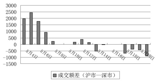 资金转移阵地 期指表现分化|股指|期指|中证500