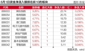 6月开门红420股涨停玄机资金厘清三条主线掘金补涨