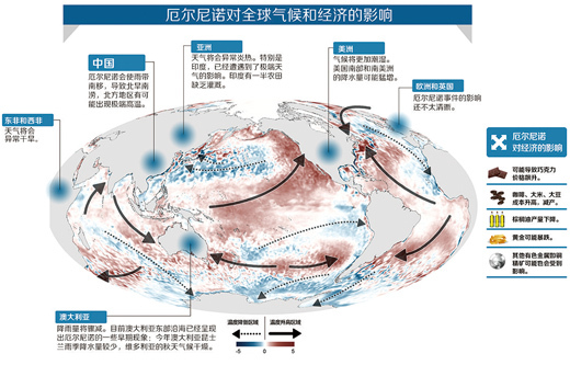 厄尔尼诺,是一个极端气候现象,简单地说,就是海水"发烧"了,对农作物的