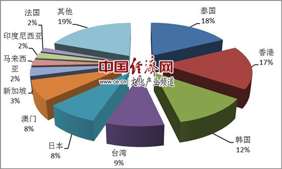 　图5：第一季度出境旅游组织人次排名前十位的目的地国家或地区 