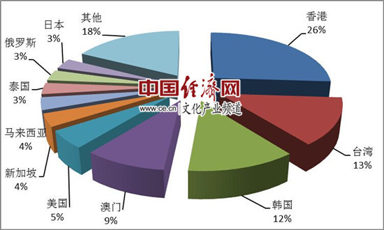 图2:第一季度入境旅游接待人次排名前十位的客源地国家或地区 图2:第一季度入境旅游接待人次排名前十位的客源地国家或地区