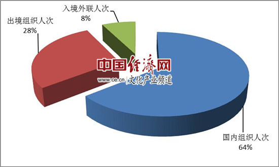 图6:第一季度三大旅游市场人次情况 图6:第一季度三大旅游市场人次情况