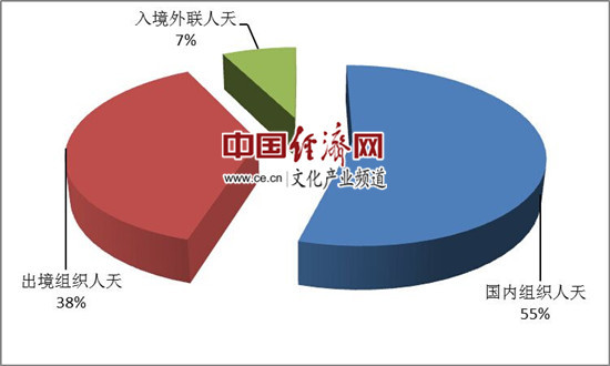 图7:第一季度三大旅游市场人天情况 图7:第一季度三大旅游市场人天情况