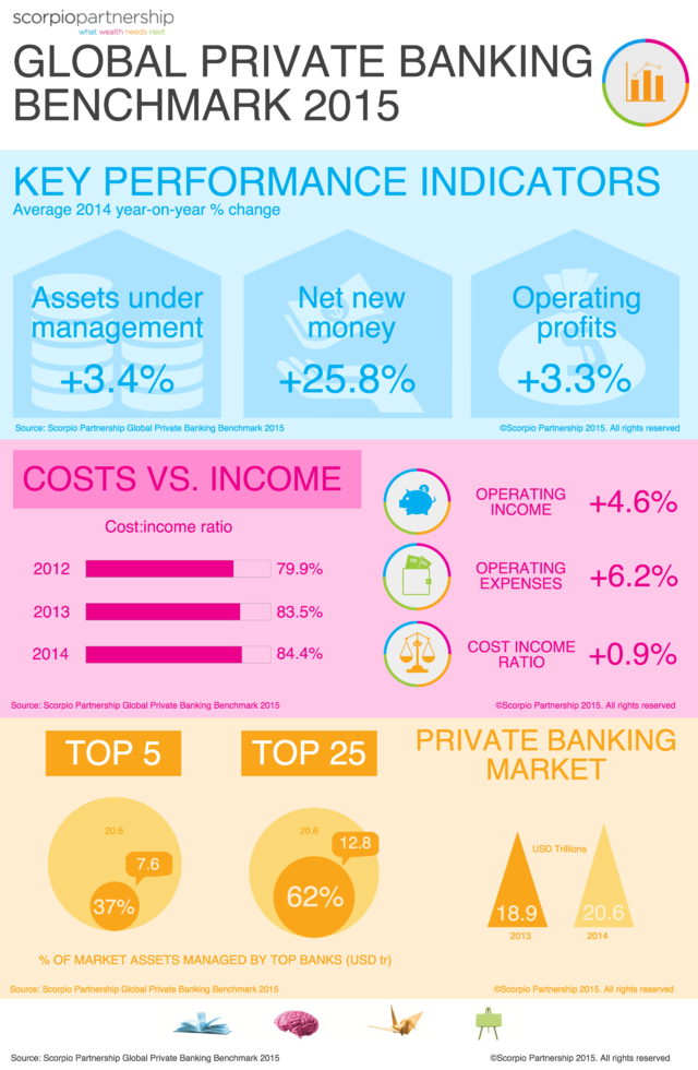 三张图揭露全球私人银行业竞争力|资产管理|美