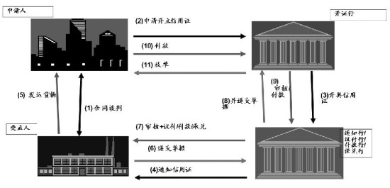 贸易融资的运作模式与风险管理_期市要闻