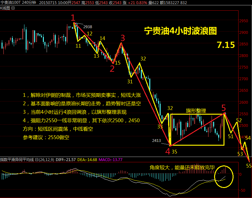 王权理财:7月14,现货原油,宁贵油行情分析_黄金