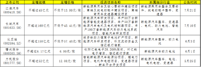 上市车企发力募资421亿加码新能源汽车|汽车|