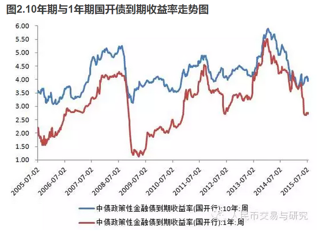 平安固收石磊:中国的利率趋势将超出你的经验