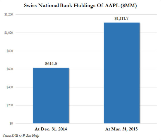 SNB AAPL holdings