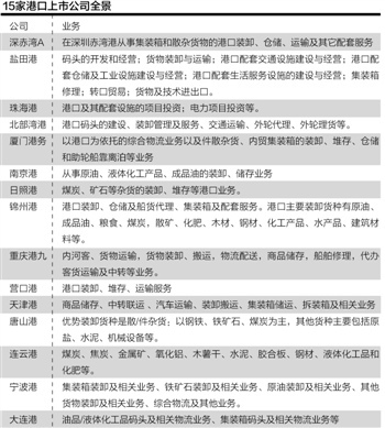 摸底15家港口上市公司:上市港口急启安全隐患