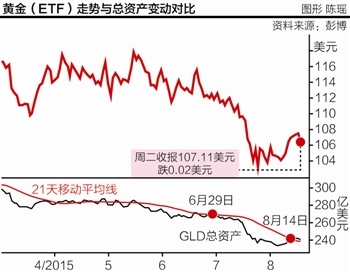 黄金已有蠢蠢欲动之象