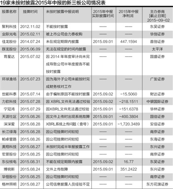 挂牌企业19份中报难产