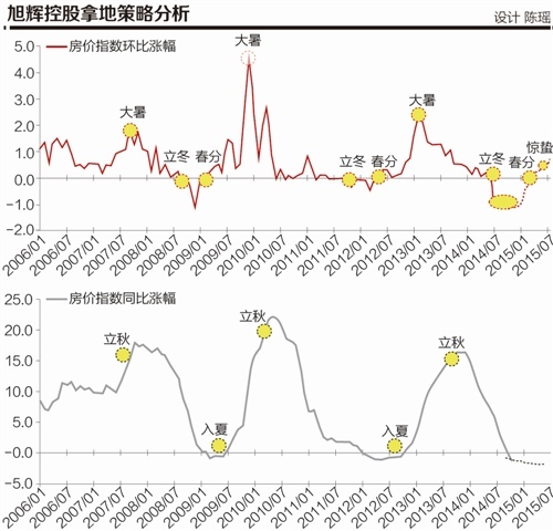 外來房企：2015年北京房價漲幅將在13%-15%