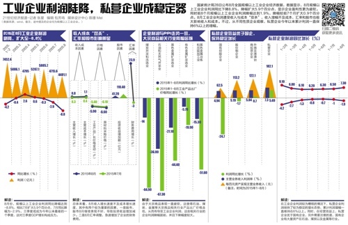 8月工业企业利润下降8.8% 国企利润增幅低于