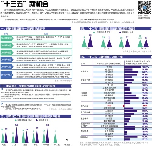 十三五GDP_十三五规划图片(3)
