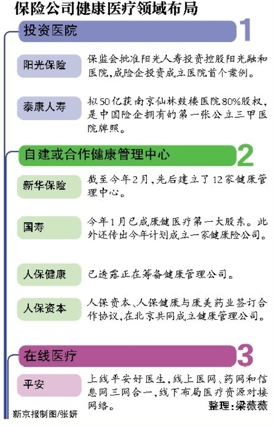 险企抢滩布局健康管理 盈利暂不可期|保险公司