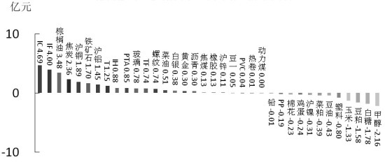 期货市场每日资金变动(10月27日)