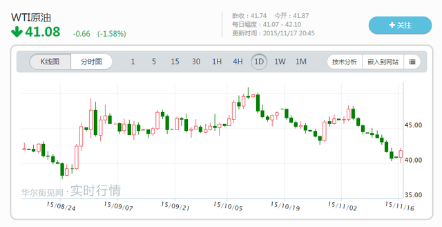 WTI