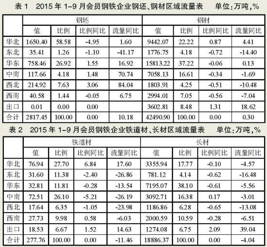 2015前9月份钢协会员企业钢材营销统计分析_