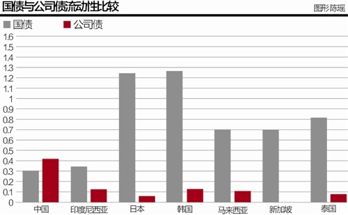 交易所债市长期