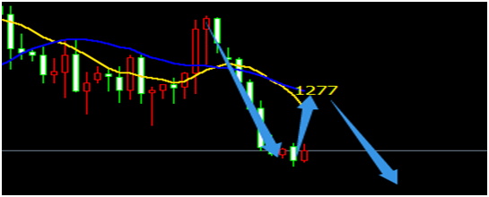 肖鸣跃:黄金阴跌多头出血 反弹调整后再空|黄金