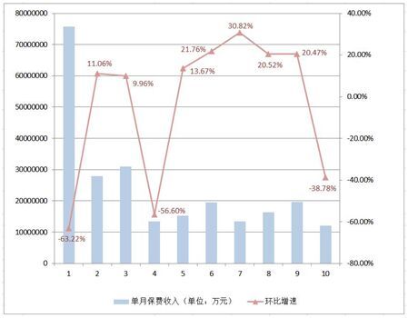 采保费_10月保费收入(3)