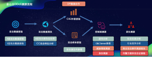 及溯源流程,当攻击发生时,一方面通过7层攻击数据获取详细的攻击信息