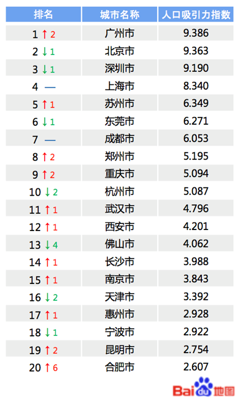 主城区人口排名_主要城市人口吸引力排名TOP10-强势围观,百度地图 十大最具吸(2)