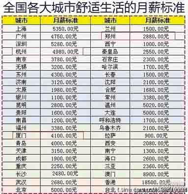 网传大城市舒适生活月薪标准 北京5倍于银川