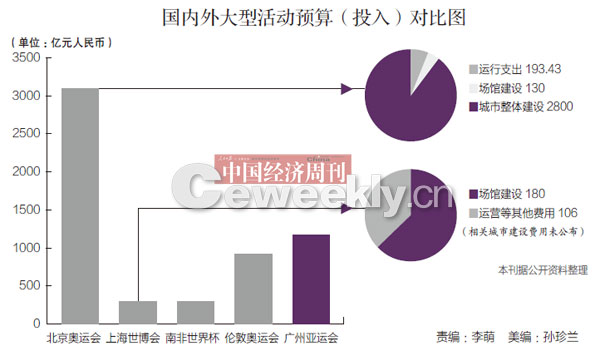 1200亿 广州亚运的钱花在哪儿?(图)