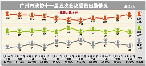 广州政协网站晒委员出勤率 会议中期出勤率最低