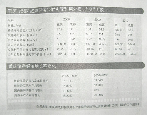 【专栏】重庆“唱红”促进区域发展