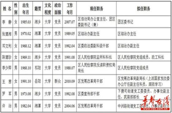 “神童官员”19岁工作21岁任局长 湘潭“神童官员”:19岁工作21岁拟任局长