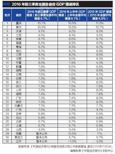 北京各区gdp_2017北京GDP排名 北京各区GDP数据 人均GDP排行榜(2)