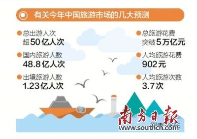 2017年中国将有超50亿人次出游