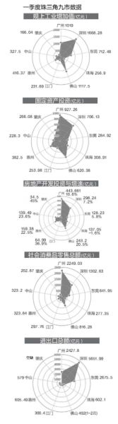 一季度珠三角九市数据。 珠三角9市晒首季成绩单 GDP总额占全省八成