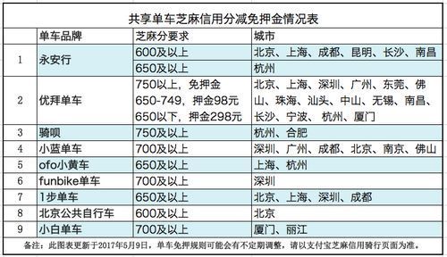 共享单车芝麻信用分减免押金情况表。 官方共享单车发展政策征意见:7规定不知道会吃亏