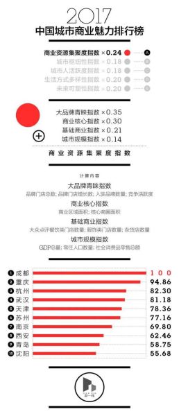 城市规模、具体形态、生活方式 中国新一线城市排名出炉 成都杭州武汉领衔