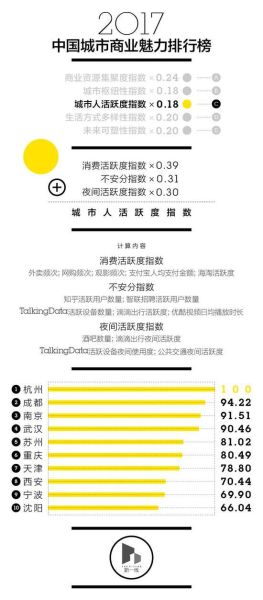 城市人跃度指数 中国新一线城市排名出炉 成都杭州武汉领衔