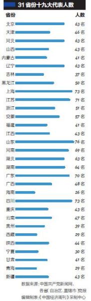 31省份十九大代表 31省份1576名十九大代表是这样选出来的