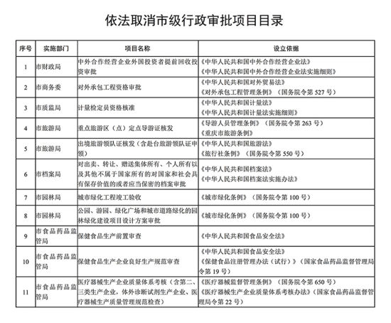 依法取消的市级行政审批项目目录。 重庆取消和调整部分市级行政审批事项 涉及多个部门