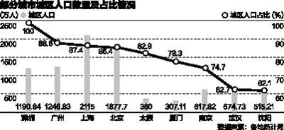 资料图 中国30个城市人口超过800万 13城超千万