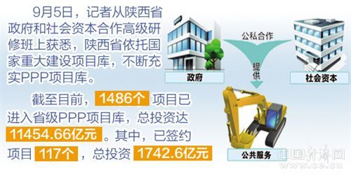 陕西:1486个项目纳入省级PPP项目库 31省区市一周经济最亮点(2017年9月4日-9月10日)