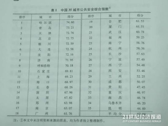 安全指数表 城市公共安全排名北上广深未进前三 榜首是哪?