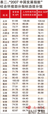 2007中国发展指数最新发布