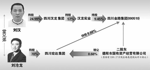 刘汉亲上前台操控金路资本魔方