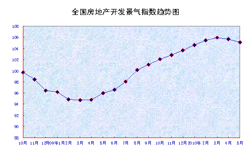 5月份70个大中城市房价同比涨12.4%