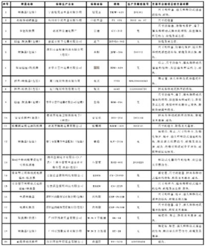 北京市工商局流通领域移动插座类商品质量监测