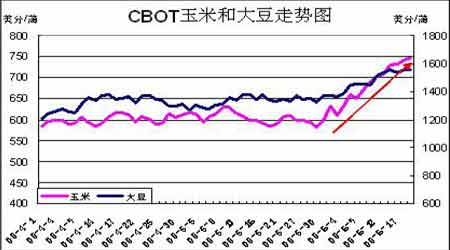 中西部洪灾对美国玉米和大豆的影响